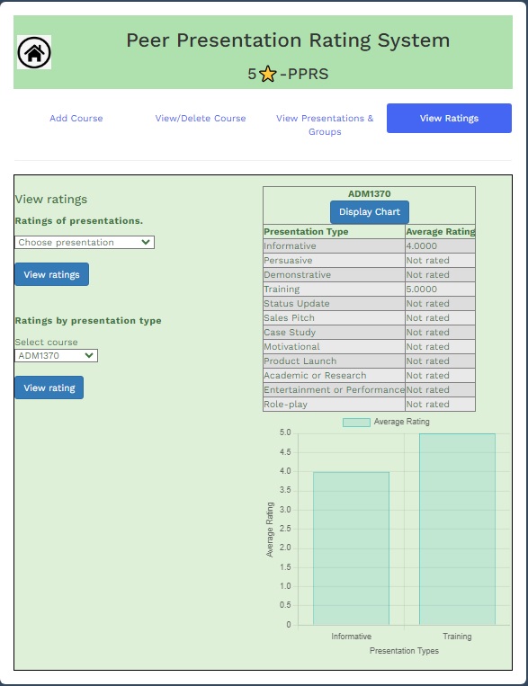 image showing ratings by presentation type